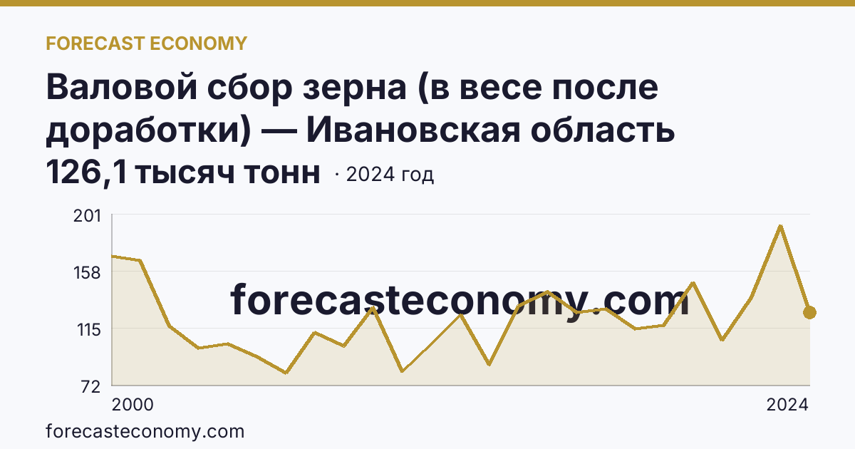 Валовой сбор зерна (в весе после доработки) — Ивановская область: график динамики 2000–2024, последнее значение 126,1 тысяч тонн