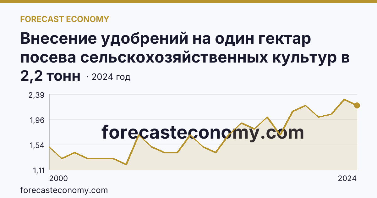 Внесение удобрений на один гектар посева сельскохозяйственных культур в сельскохозяйственных организациях — органические удобрения — Ивановская область: график динамики 2000–2024, последнее значение 2,2 тонн