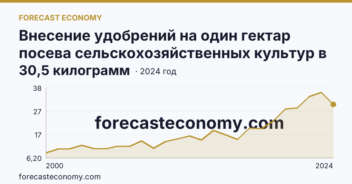 Внесение удобрений на один гектар посева сельскохозяйственных культур в сельскохозяйственных организациях — минеральные удобрения (в пересчете на 100% питательных веществ) — Ивановская область: график динамики 2000–2024, последнее значение 30,5 килограмм