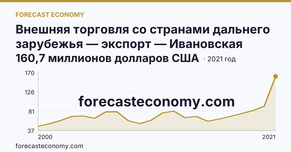 Внешняя торговля со странами дальнего зарубежья — экспорт — Ивановская область: график динамики 2000–2021, последнее значение 160,7 миллионов долларов США