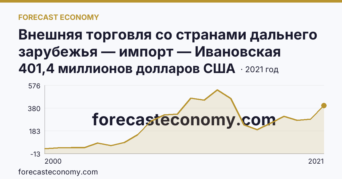 Внешняя торговля со странами дальнего зарубежья — импорт — Ивановская область: график динамики 2000–2021, последнее значение 401,4 миллионов долларов США