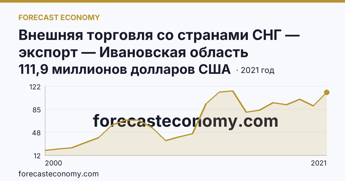 Внешняя торговля со странами СНГ — экспорт — Ивановская область: график динамики 2000–2021, последнее значение 111,9 миллионов долларов США