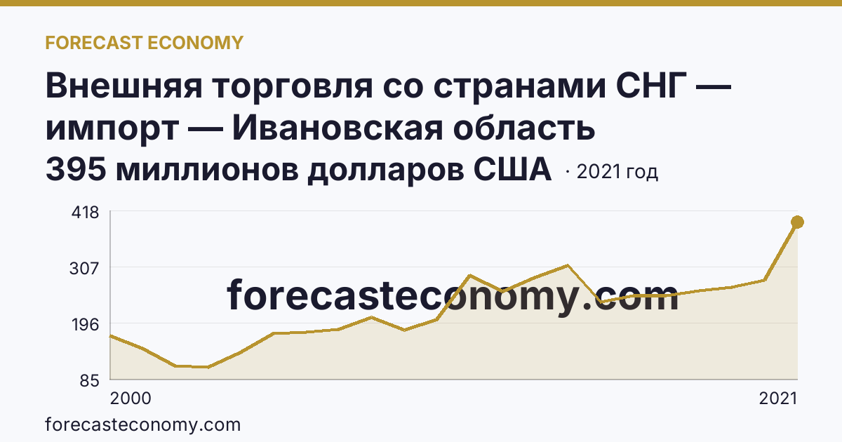 Внешняя торговля со странами СНГ — импорт — Ивановская область: график динамики 2000–2021, последнее значение 395 миллионов долларов США