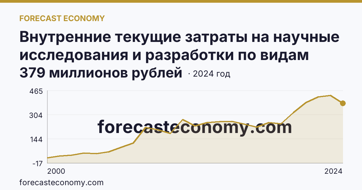 Внутренние текущие затраты на научные исследования и разработки по видам работ — фундаментальные исследования — Ивановская область: график динамики 2000–2024, последнее значение 379 миллионов рублей