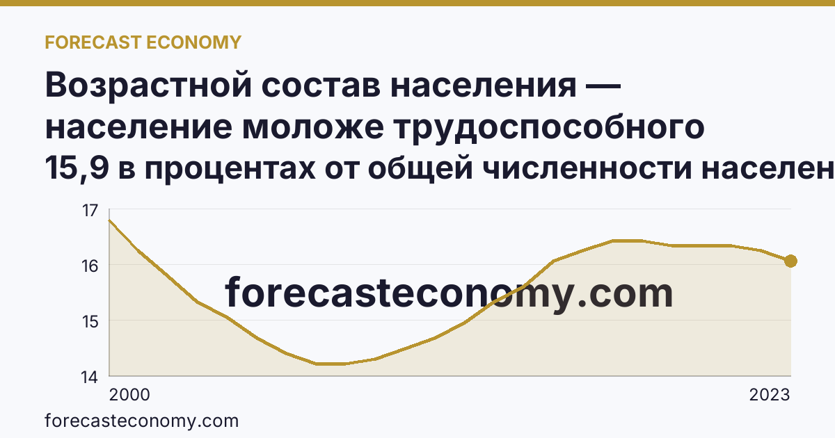 Возрастной состав населения — население моложе трудоспособного возраста — Ивановская область: график динамики 2000–2023, последнее значение 15,9 в процентах от общей численности населения