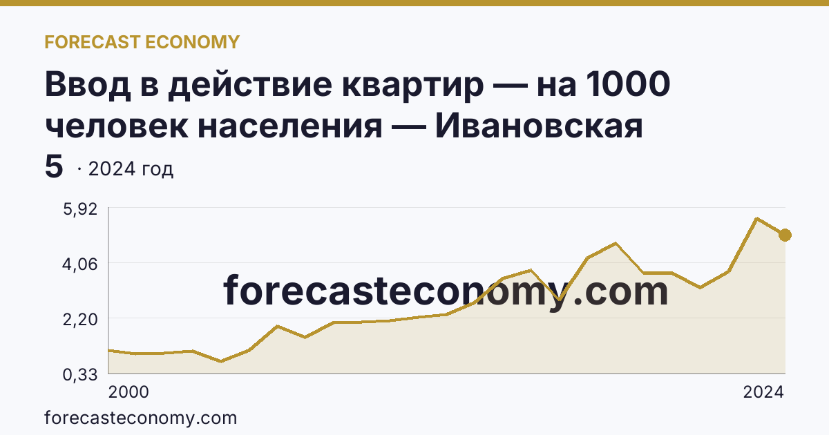 Ввод в действие квартир — на 1000 человек населения — Ивановская область: график динамики 2000–2024, последнее значение 5