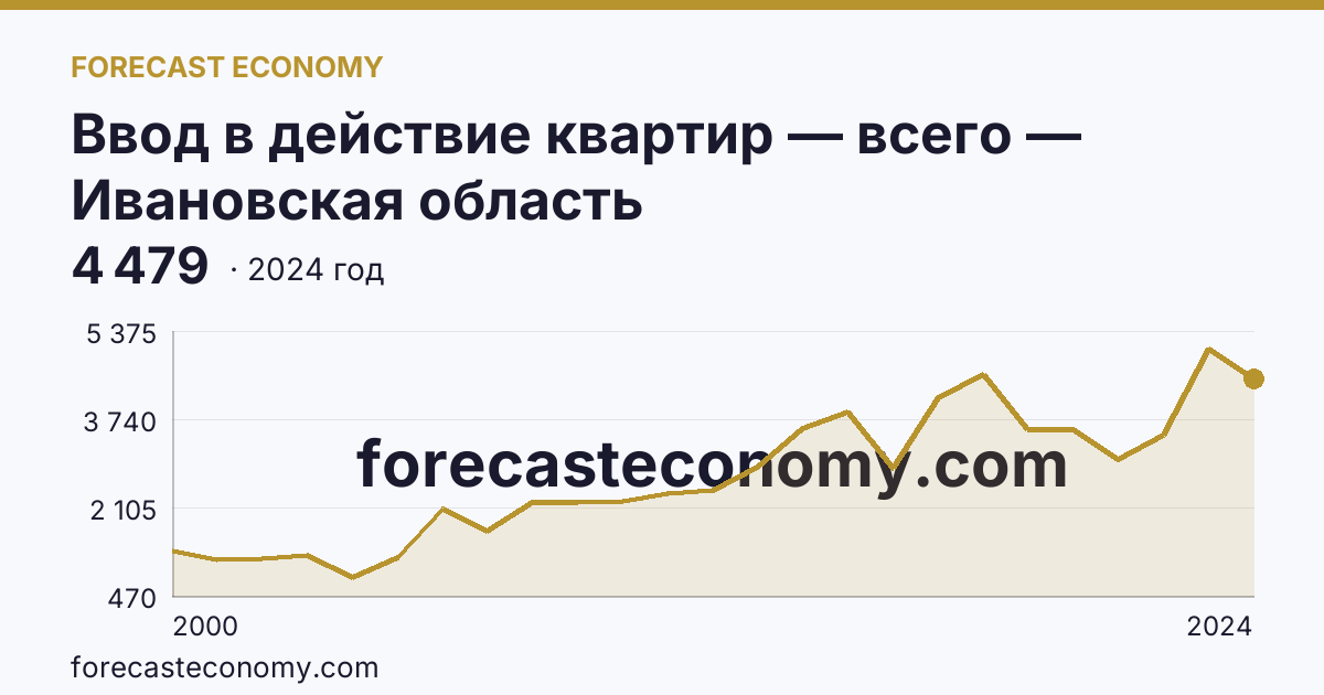 Ввод в действие квартир — всего — Ивановская область: график динамики 2000–2024, последнее значение 4 479