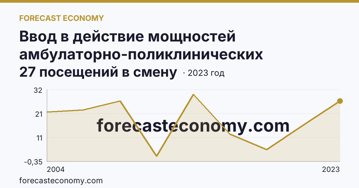 Ввод в действие мощностей амбулаторно-поликлинических организаций — на 100000 человек населения — Ивановская область: график динамики 2004–2023, последнее значение 27 посещений в смену