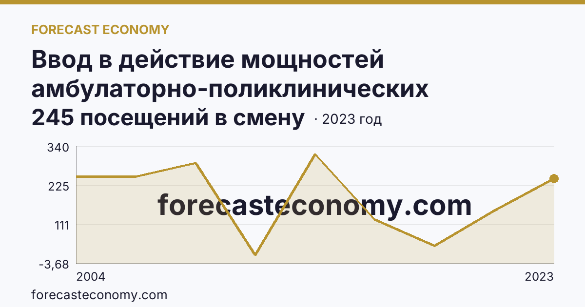 Ввод в действие мощностей амбулаторно-поликлинических организаций — всего — Ивановская область: график динамики 2004–2023, последнее значение 245 посещений в смену