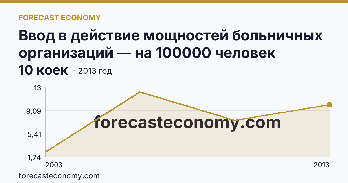 Ввод в действие мощностей больничных организаций — на 100000 человек населения — Ивановская область: график динамики 2003–2013, последнее значение 10 коек