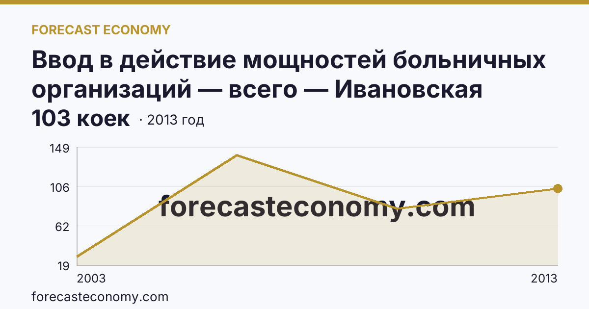 Ввод в действие мощностей больничных организаций — всего — Ивановская область: график динамики 2003–2013, последнее значение 103 коек