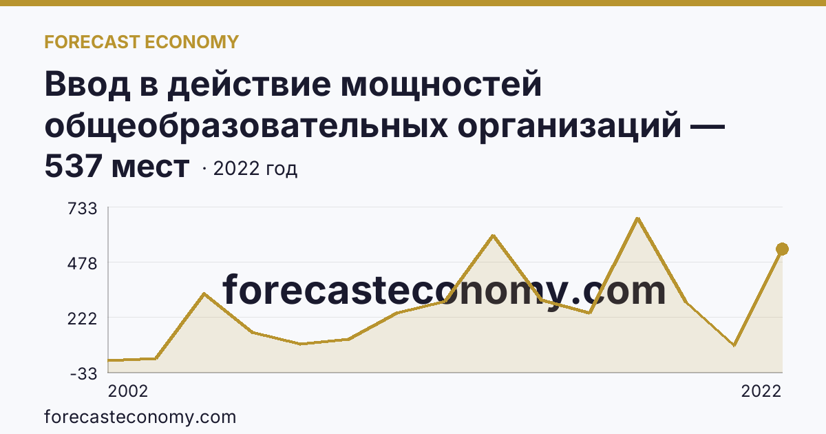 Ввод в действие мощностей общеобразовательных организаций — дошкольные образовательные организации — Ивановская область: график динамики 2002–2022, последнее значение 537 мест