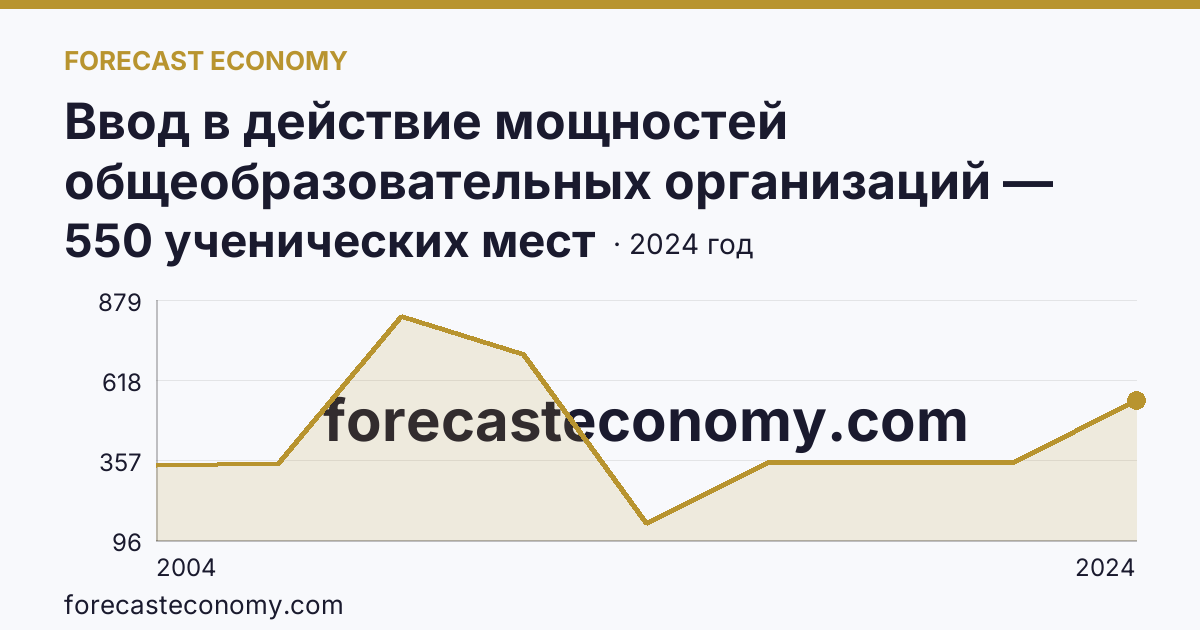 Ввод в действие мощностей общеобразовательных организаций — общеобразовательные организации — Ивановская область: график динамики 2004–2024, последнее значение 550 ученических мест