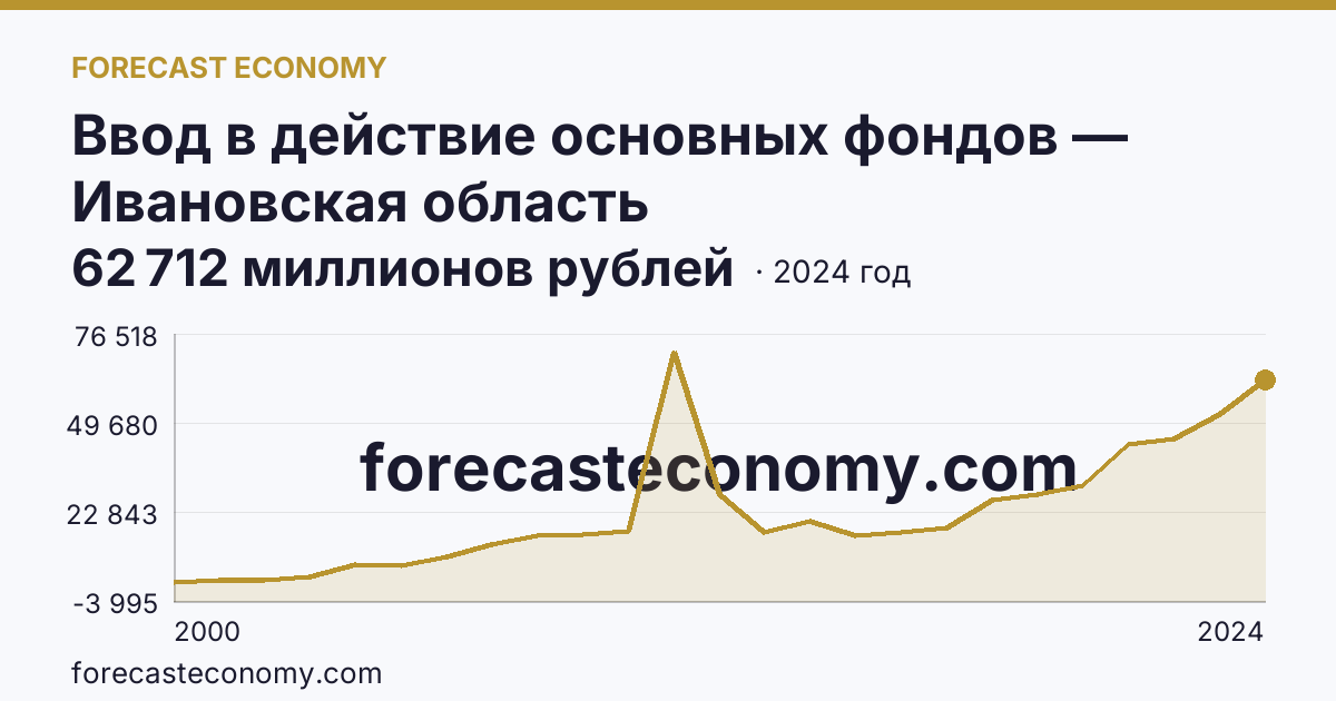 Ввод в действие основных фондов — Ивановская область: график динамики 2000–2024, последнее значение 62 712 миллионов рублей