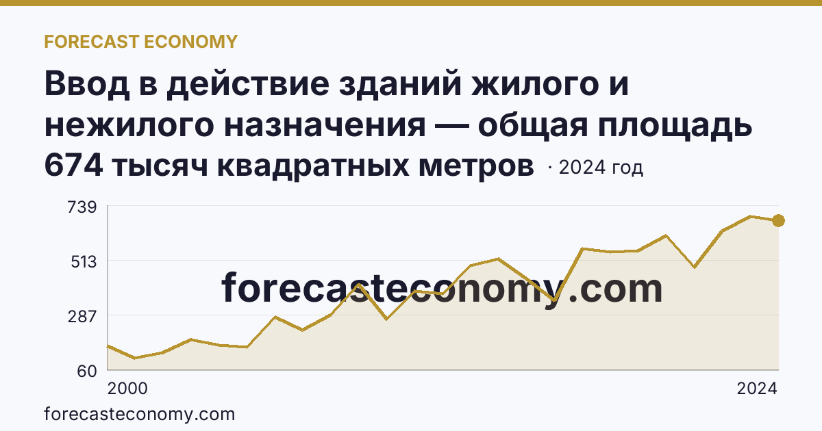 Ввод в действие зданий жилого и нежилого назначения — общая площадь зданий — Ивановская область: график динамики 2000–2024, последнее значение 674 тысяч квадратных метров