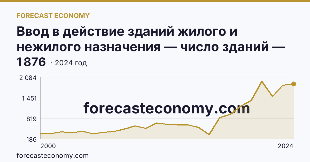 Ввод в действие зданий жилого и нежилого назначения — число зданий — Ивановская область: график динамики 2000–2024, последнее значение 1 876