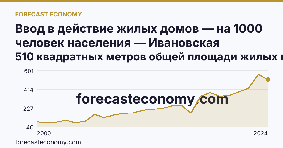 Ввод в действие жилых домов — на 1000 человек населения — Ивановская область: график динамики 2000–2024, последнее значение 510 квадратных метров общей площади жилых помещений