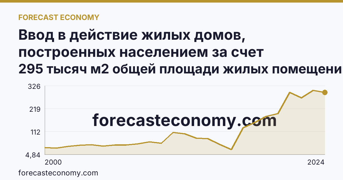 Ввод в действие жилых домов, построенных населением за счет собственных и привлеченных средств — Ивановская область: график динамики 2000–2024, последнее значение 295 тысяч м2 общей площади жилых помещений