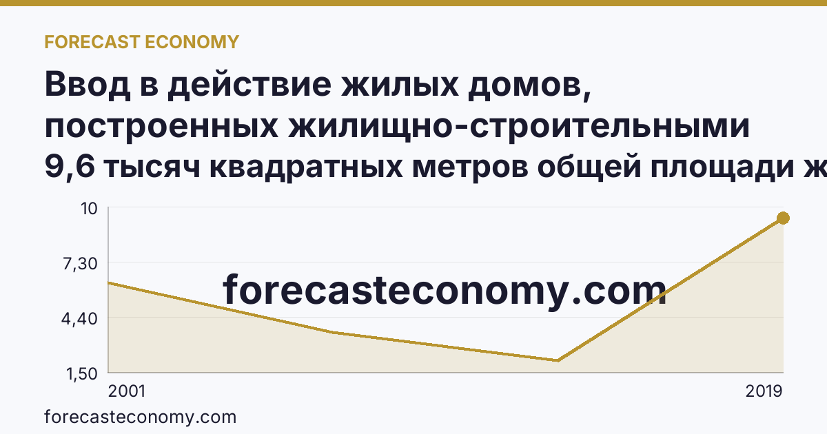 Ввод в действие жилых домов, построенных жилищно-строительными кооперативами — Ивановская область: график динамики 2001–2019, последнее значение 9,6 тысяч квадратных метров общей площади жилых помещений