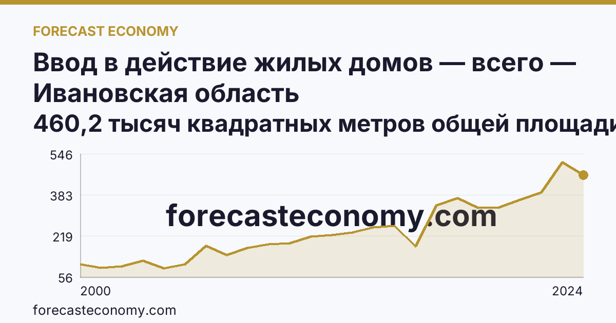 Ввод в действие жилых домов — всего — Ивановская область: график динамики 2000–2024, последнее значение 460,2 тысяч квадратных метров общей площади жилых помещений