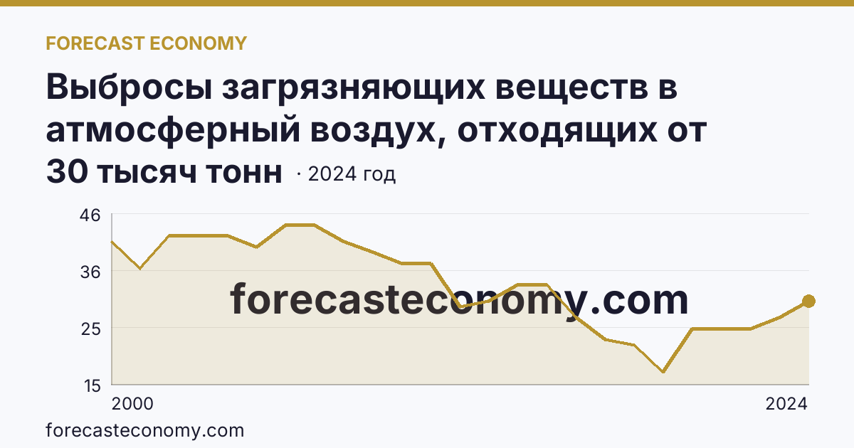 Выбросы загрязняющих веществ в атмосферный воздух, отходящих от стационарных источников — Ивановская область: график динамики 2000–2024, последнее значение 30 тысяч тонн