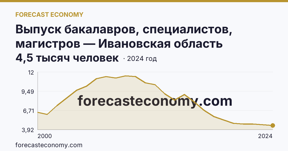 Выпуск бакалавров, специалистов, магистров — Ивановская область: график динамики 2000–2024, последнее значение 4,5 тысяч человек