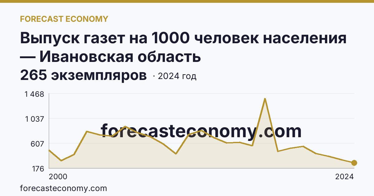 Выпуск газет на 1000 человек населения — Ивановская область: график динамики 2000–2024, последнее значение 265 экземпляров