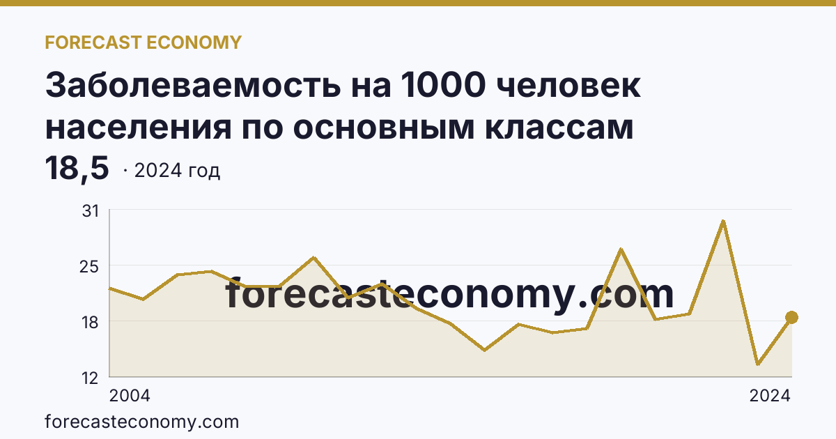 Заболеваемость на 1000 человек населения по основным классам болезней — болезни органов пищеварения — Ивановская область: график динамики 2004–2024, последнее значение 18,5