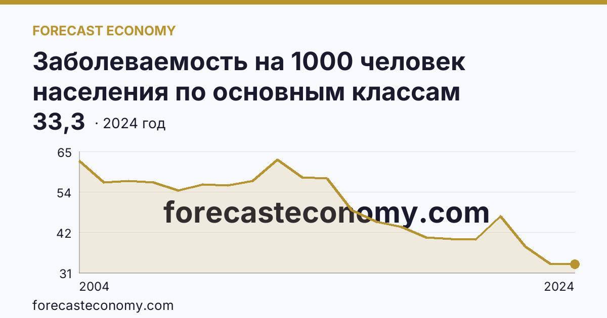 Заболеваемость на 1000 человек населения по основным классам болезней — болезни кожи и подкожной клетчатки — Ивановская область: график динамики 2004–2024, последнее значение 33,3