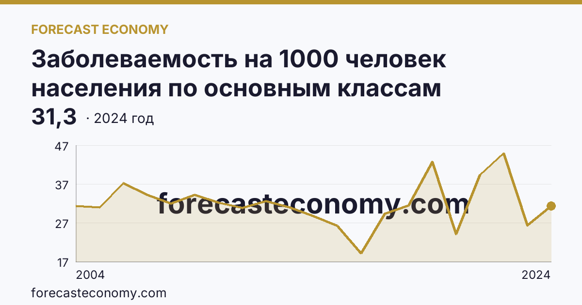 Заболеваемость на 1000 человек населения по основным классам болезней — болезни костно-мышечной системы и соединительной ткани — Ивановская область: график динамики 2004–2024, последнее значение 31,3