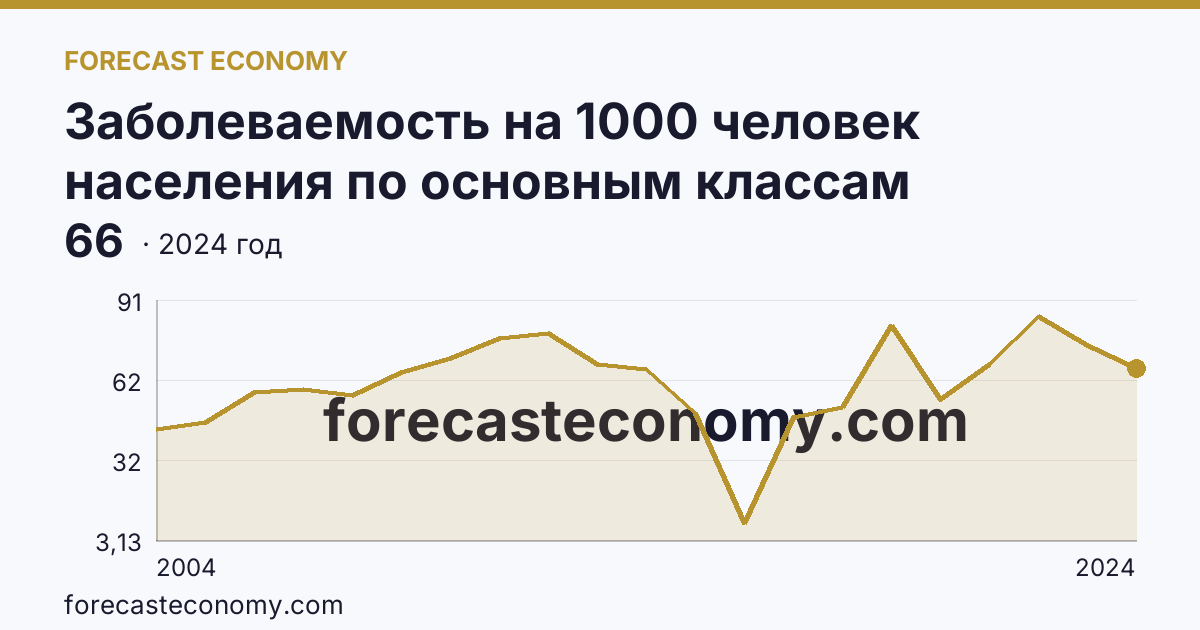 Заболеваемость на 1000 человек населения по основным классам болезней — болезни мочеполовой системы — Ивановская область: график динамики 2004–2024, последнее значение 66