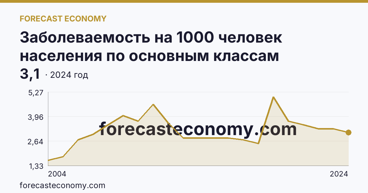Заболеваемость на 1000 человек населения по основным классам болезней — врожденные аномалии (пороки развития), деформации и хромосомные нарушения — Ивановская область: график динамики 2004–2024, последнее значение 3,1