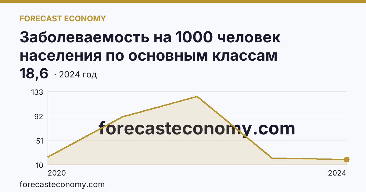 Заболеваемость на 1000 человек населения по основным классам болезней — cOVID-19 — Ивановская область: график динамики 2020–2024, последнее значение 18,6
