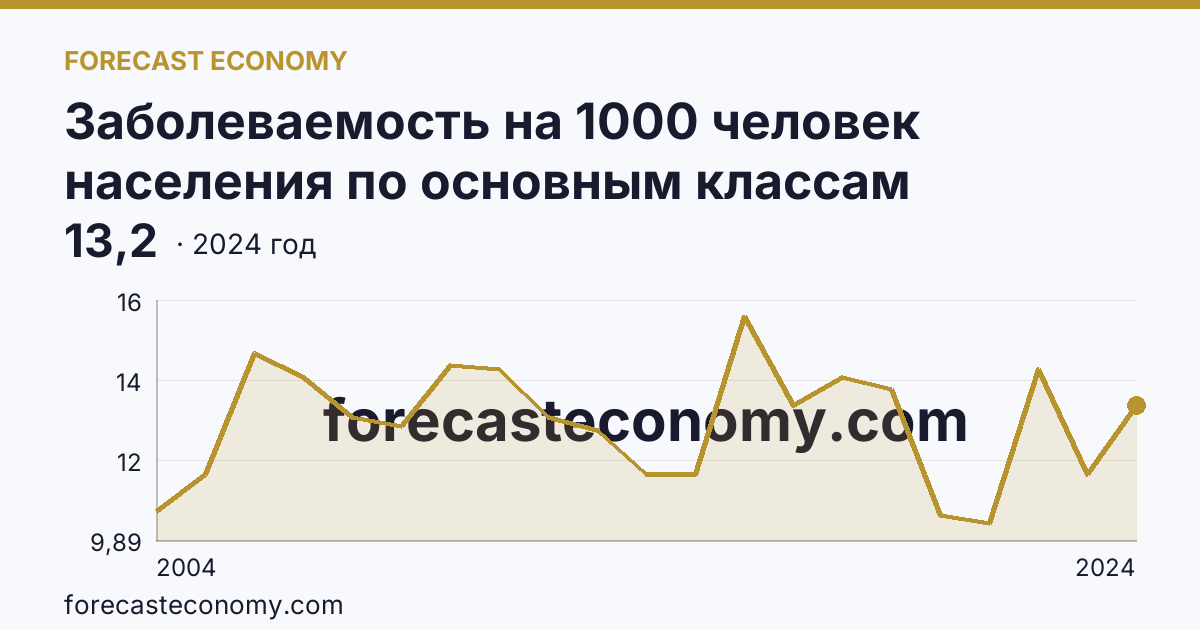 Заболеваемость на 1000 человек населения по основным классам болезней — новообразования — Ивановская область: график динамики 2004–2024, последнее значение 13,2