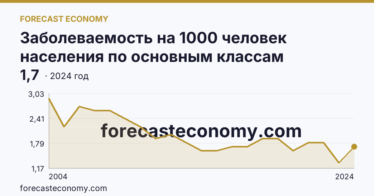 Заболеваемость на 1000 человек населения по основным классам болезней — болезни крови, кроветворных органов и отдельные нарушения, вовлекающие иммунный механизм — Ивановская область: график динамики 2004–2024, последнее значение 1,7