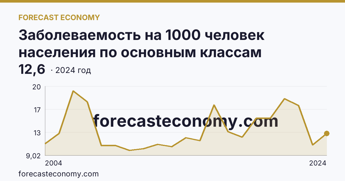 Заболеваемость на 1000 человек населения по основным классам болезней — болезни эндокринной системы, расстройства питания и нарушения обмена веществ — Ивановская область: график динамики 2004–2024, последнее значение 12,6