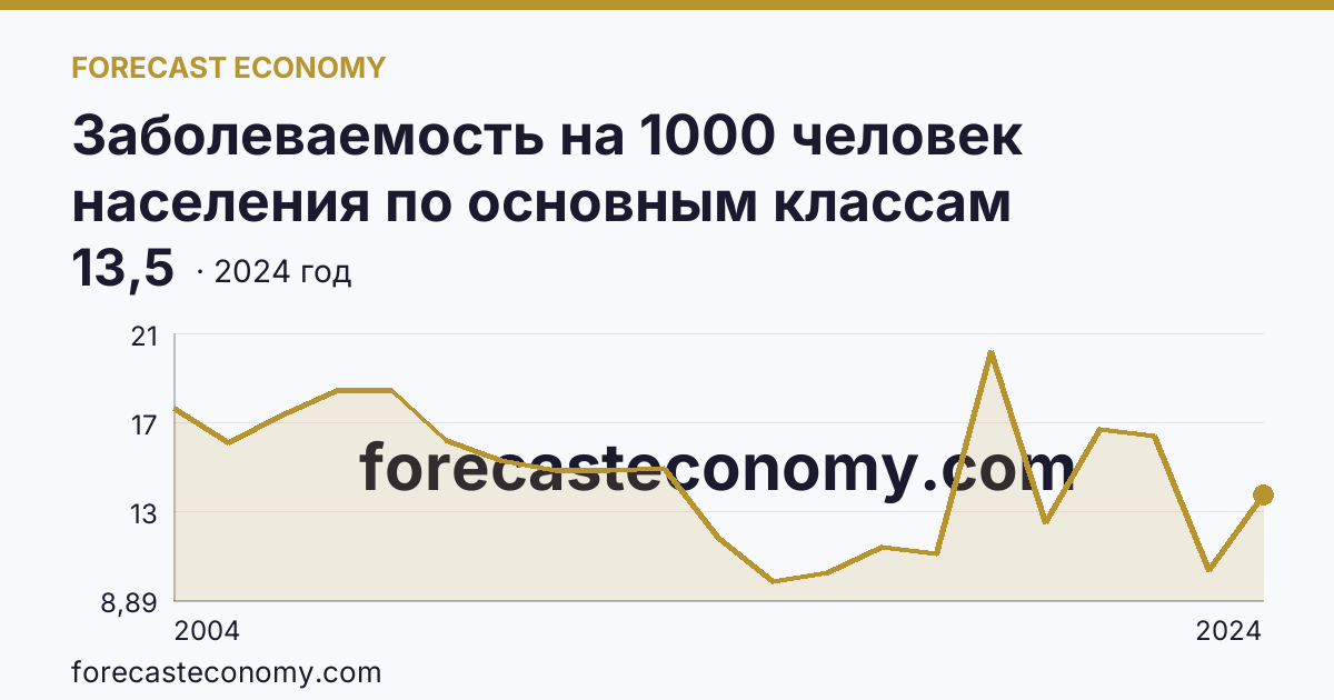 Заболеваемость на 1000 человек населения по основным классам болезней — болезни нервной системы — Ивановская область: график динамики 2004–2024, последнее значение 13,5