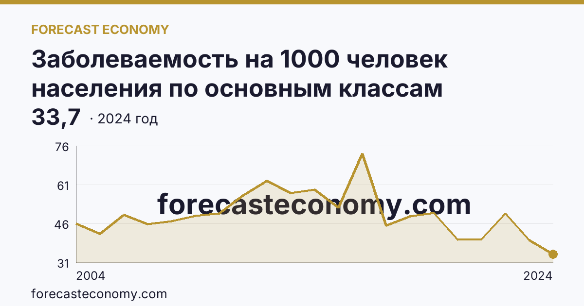 Заболеваемость на 1000 человек населения по основным классам болезней — болезни глаза и его придаточного аппарата — Ивановская область: график динамики 2004–2024, последнее значение 33,7