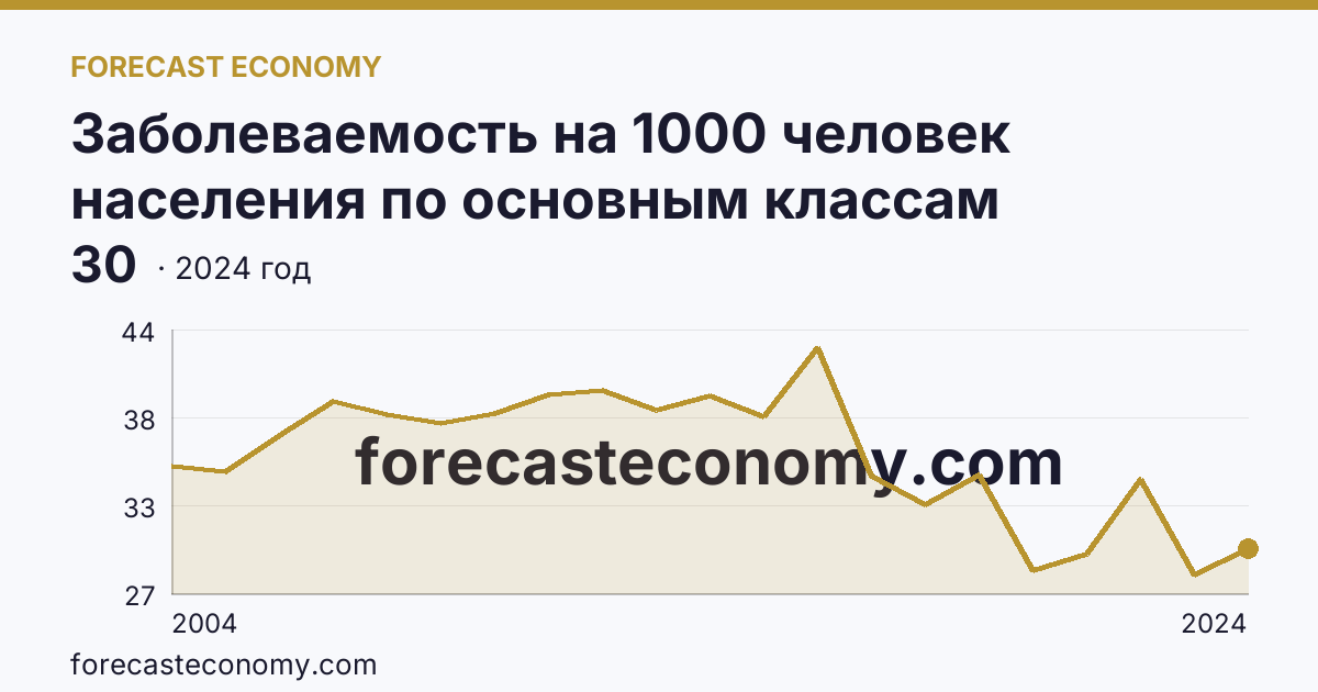 Заболеваемость на 1000 человек населения по основным классам болезней — болезни уха и сосцевидного отростка — Ивановская область: график динамики 2004–2024, последнее значение 30