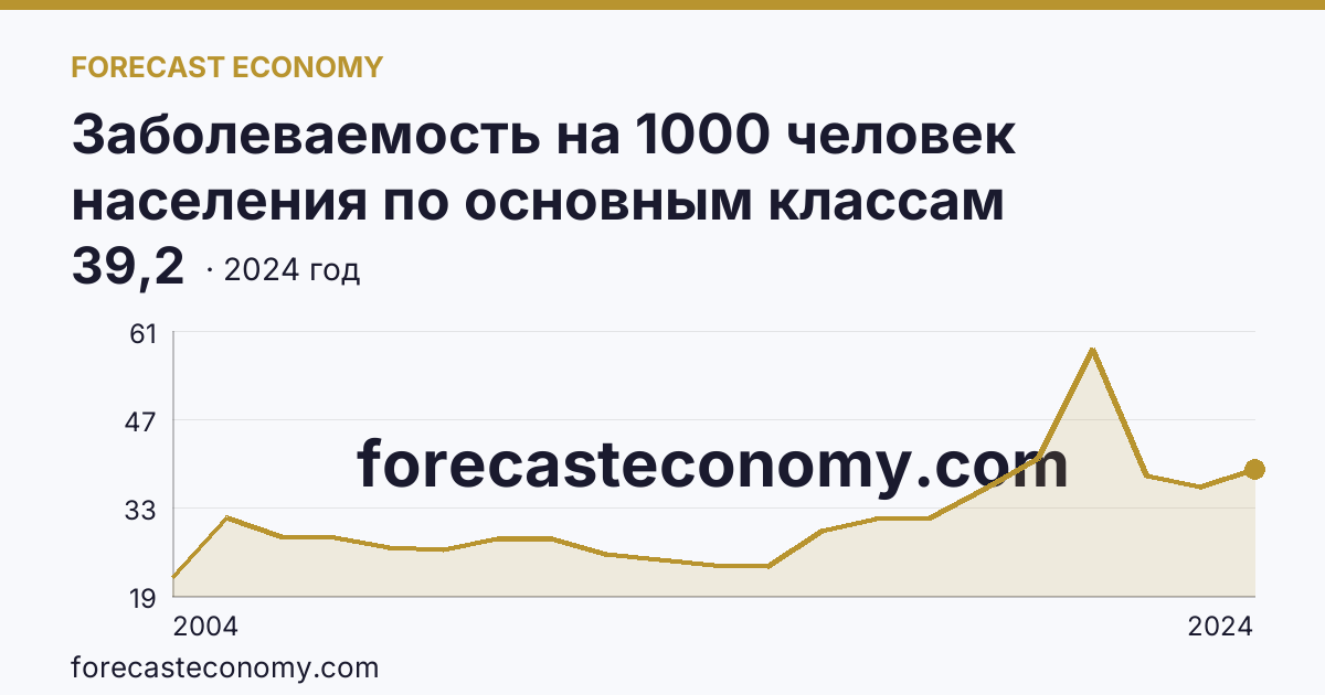 Заболеваемость на 1000 человек населения по основным классам болезней — болезни системы кровообращения — Ивановская область: график динамики 2004–2024, последнее значение 39,2