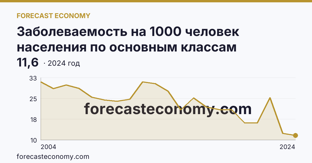 Заболеваемость на 1000 человек населения по основным классам болезней — некоторые инфекционные и паразитарные болезни — Ивановская область: график динамики 2004–2024, последнее значение 11,6