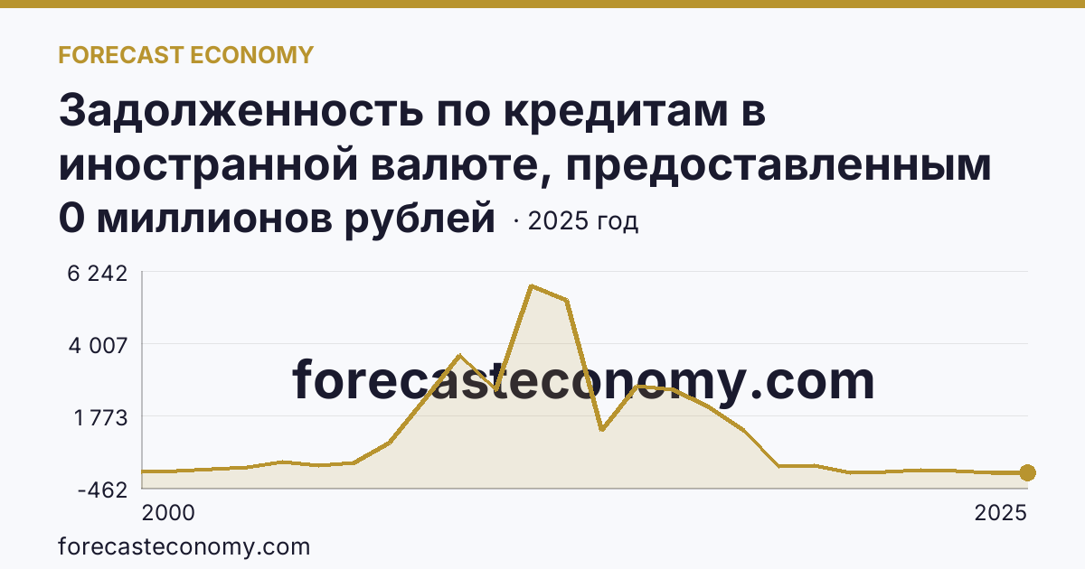 Задолженность по кредитам в иностранной валюте, предоставленным кредитными организациями юридическим лицам — Ивановская область: график динамики 2000–2025, последнее значение 0 миллионов рублей