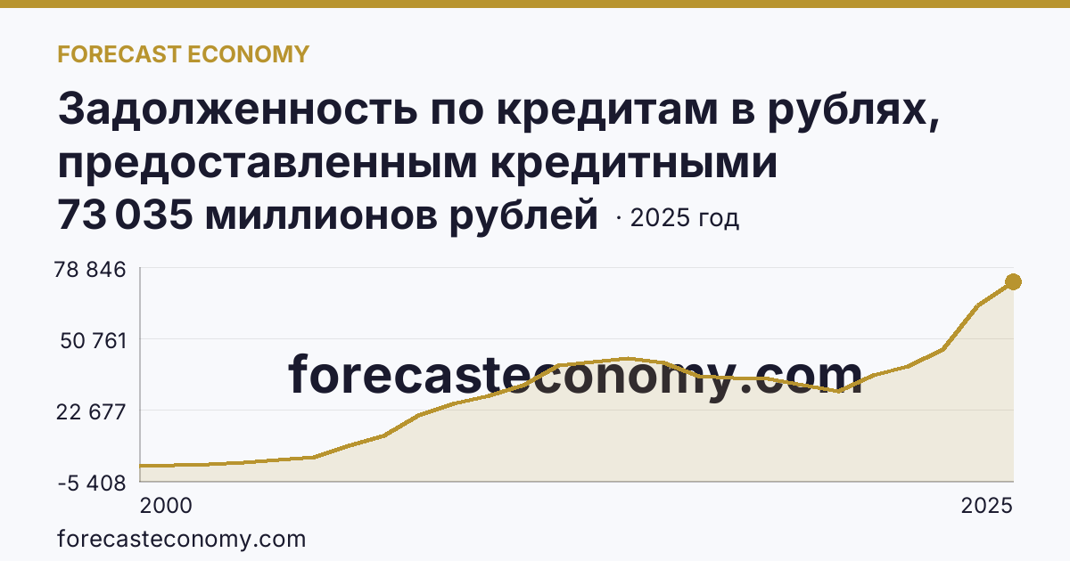 Задолженность по кредитам в рублях, предоставленным кредитными организациями юридическим лицам — Ивановская область: график динамики 2000–2025, последнее значение 73 035 миллионов рублей