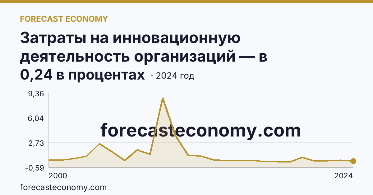 Затраты на инновационную деятельность организаций — в процентах от общего объема отгруженных товаров, выполненных работ, услуг — Ивановская область: график динамики 2000–2024, последнее значение 0,24 в процентах