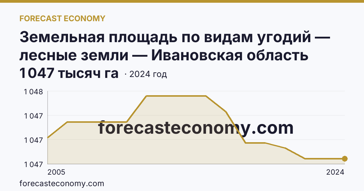Земельная площадь по видам угодий — лесные земли — Ивановская область: график динамики 2005–2024, последнее значение 1 047 тысяч га
