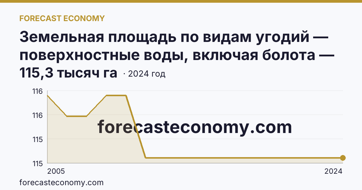 Земельная площадь по видам угодий — поверхностные воды, включая болота — Ивановская область: график динамики 2005–2024, последнее значение 115,3 тысяч га