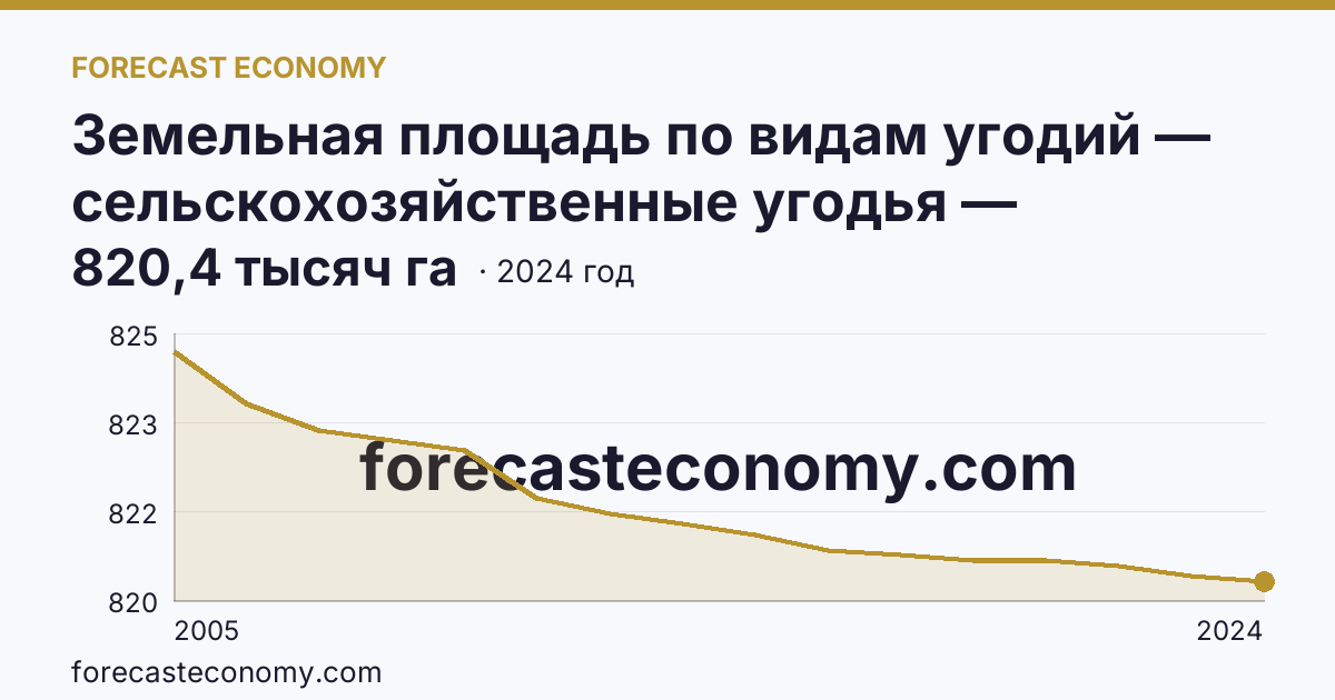 Земельная площадь по видам угодий — сельскохозяйственные угодья — Ивановская область: график динамики 2005–2024, последнее значение 820,4 тысяч га