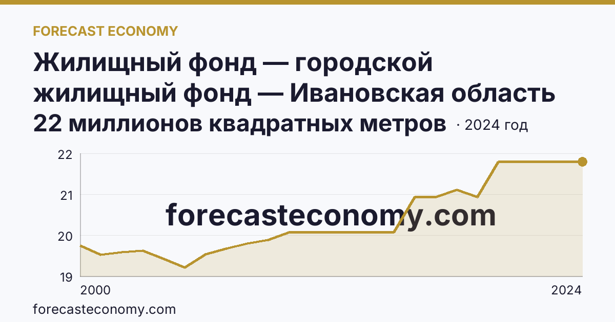 Жилищный фонд — городской жилищный фонд — Ивановская область: график динамики 2000–2024, последнее значение 22 миллионов квадратных метров