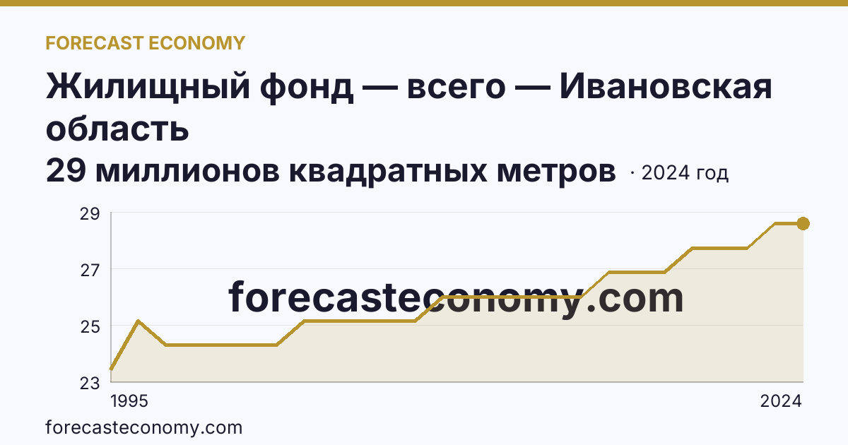 Жилищный фонд — всего — Ивановская область: график динамики 1995–2024, последнее значение 29 миллионов квадратных метров