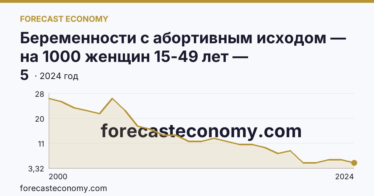 Беременности с абортивным исходом — на 1000 женщин 15-49 лет — Кабардино-Балкарская Республика: график динамики 2000–2024, последнее значение 5